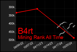 Total Graph of B4rt