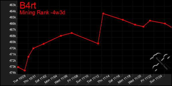 Last 31 Days Graph of B4rt