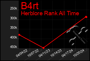 Total Graph of B4rt