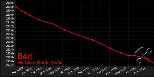 Last 31 Days Graph of B4rt