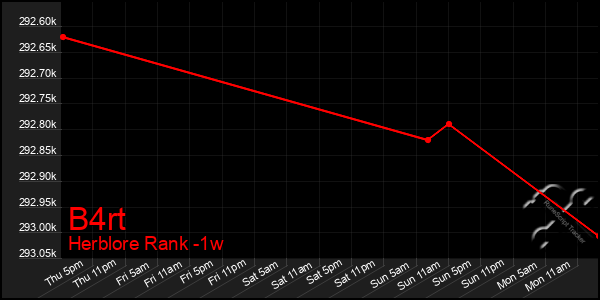 Last 7 Days Graph of B4rt