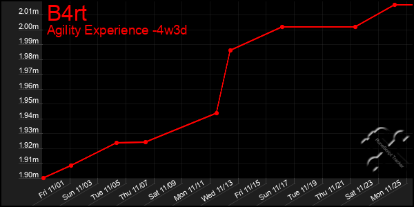 Last 31 Days Graph of B4rt