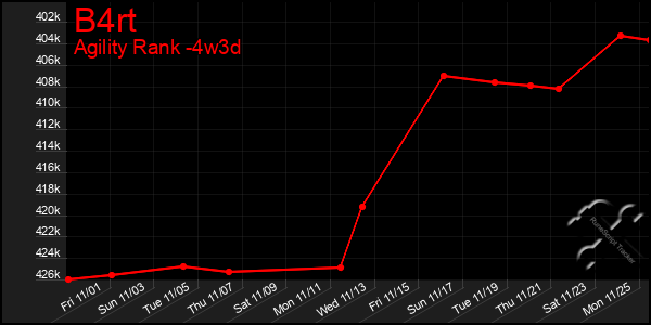 Last 31 Days Graph of B4rt