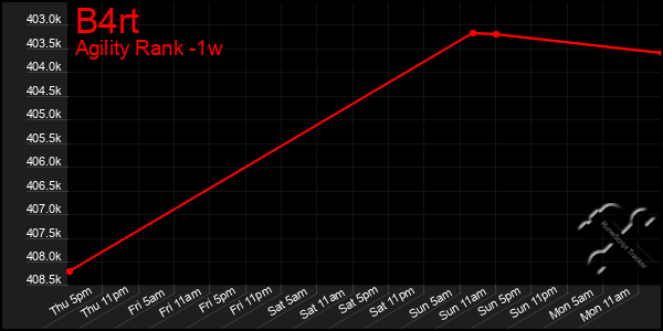 Last 7 Days Graph of B4rt