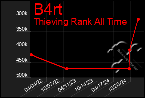 Total Graph of B4rt