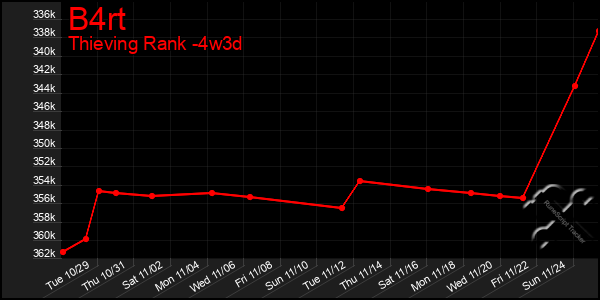 Last 31 Days Graph of B4rt