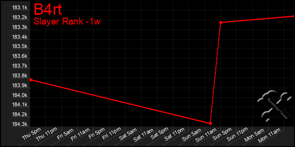 Last 7 Days Graph of B4rt