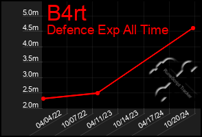 Total Graph of B4rt