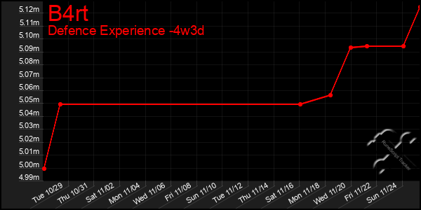 Last 31 Days Graph of B4rt