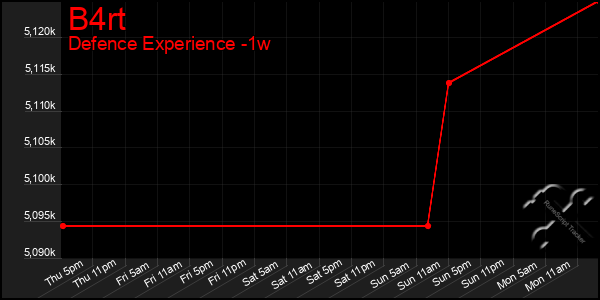 Last 7 Days Graph of B4rt