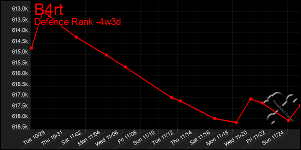 Last 31 Days Graph of B4rt