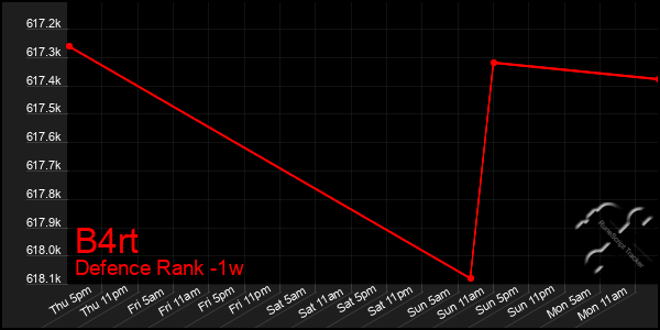 Last 7 Days Graph of B4rt