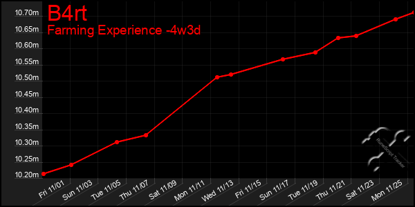 Last 31 Days Graph of B4rt