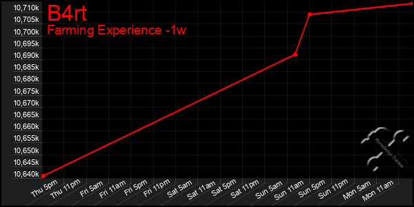 Last 7 Days Graph of B4rt