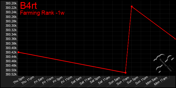 Last 7 Days Graph of B4rt