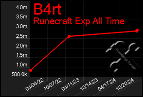 Total Graph of B4rt