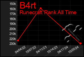 Total Graph of B4rt