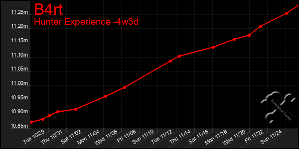 Last 31 Days Graph of B4rt