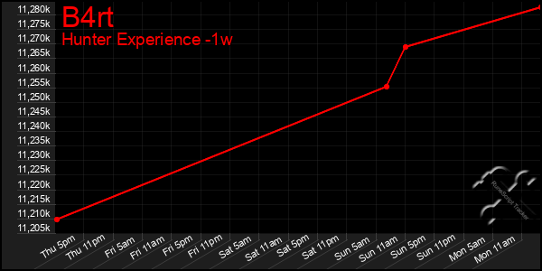 Last 7 Days Graph of B4rt