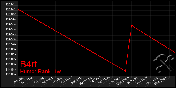 Last 7 Days Graph of B4rt