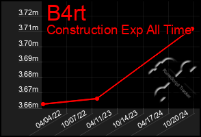 Total Graph of B4rt