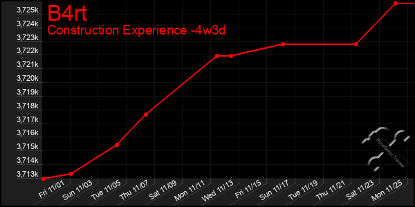 Last 31 Days Graph of B4rt