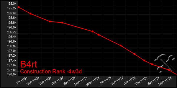 Last 31 Days Graph of B4rt