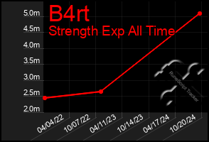 Total Graph of B4rt