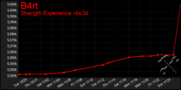 Last 31 Days Graph of B4rt