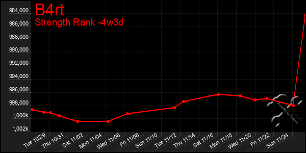 Last 31 Days Graph of B4rt