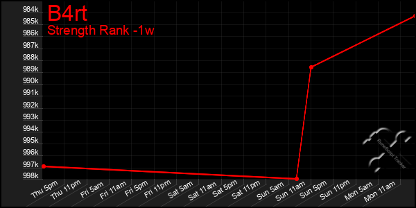 Last 7 Days Graph of B4rt