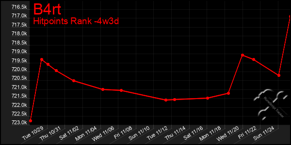 Last 31 Days Graph of B4rt