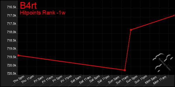 Last 7 Days Graph of B4rt