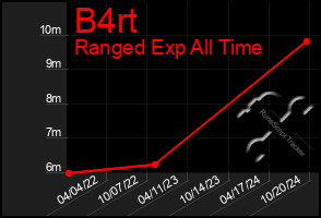 Total Graph of B4rt