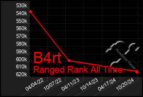 Total Graph of B4rt