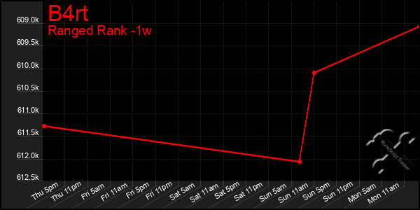 Last 7 Days Graph of B4rt