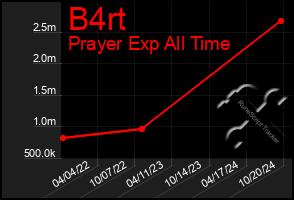 Total Graph of B4rt