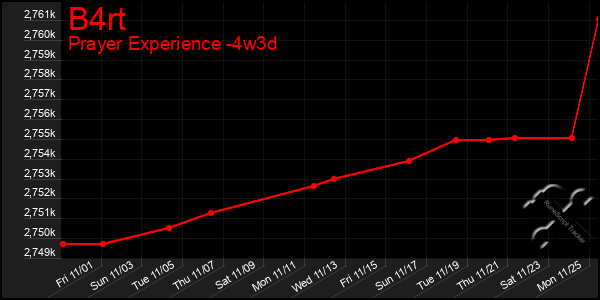 Last 31 Days Graph of B4rt