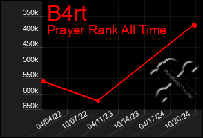 Total Graph of B4rt