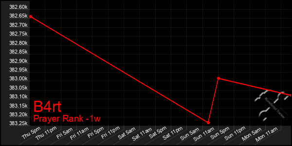 Last 7 Days Graph of B4rt