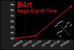 Total Graph of B4rt