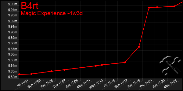 Last 31 Days Graph of B4rt