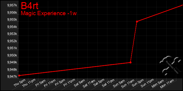 Last 7 Days Graph of B4rt