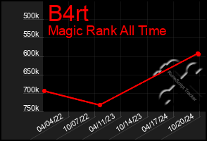 Total Graph of B4rt