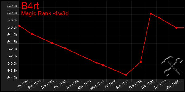 Last 31 Days Graph of B4rt