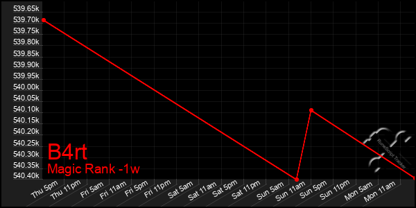 Last 7 Days Graph of B4rt