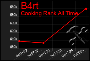 Total Graph of B4rt