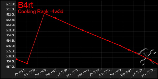 Last 31 Days Graph of B4rt