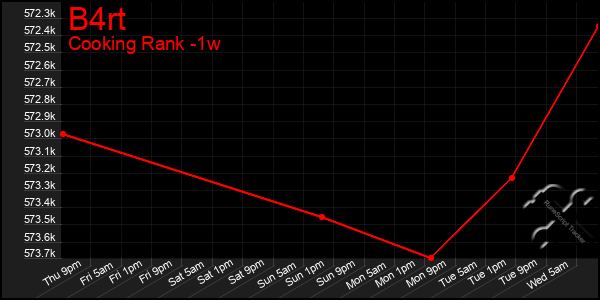 Last 7 Days Graph of B4rt