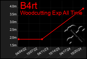 Total Graph of B4rt